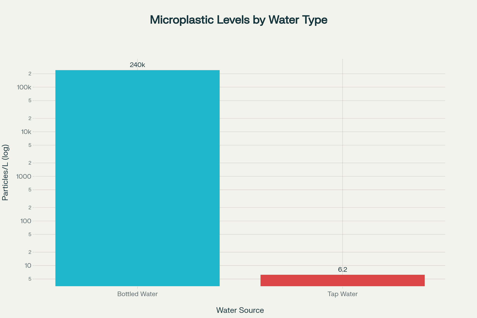 chart of microplastic levels by water type. chart of microplastic levels by water type.